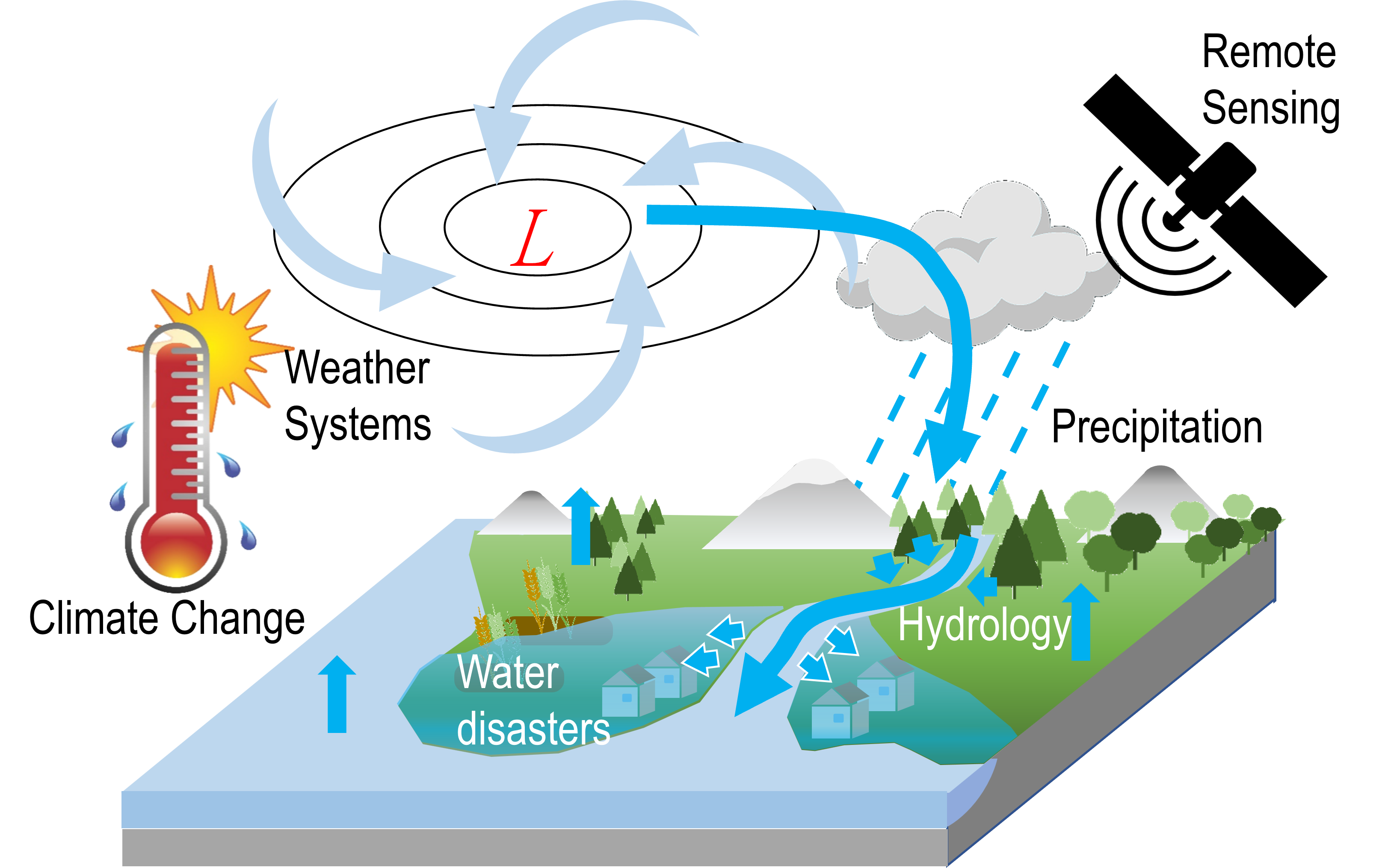 研究概要図:気候変動と水文気象システム